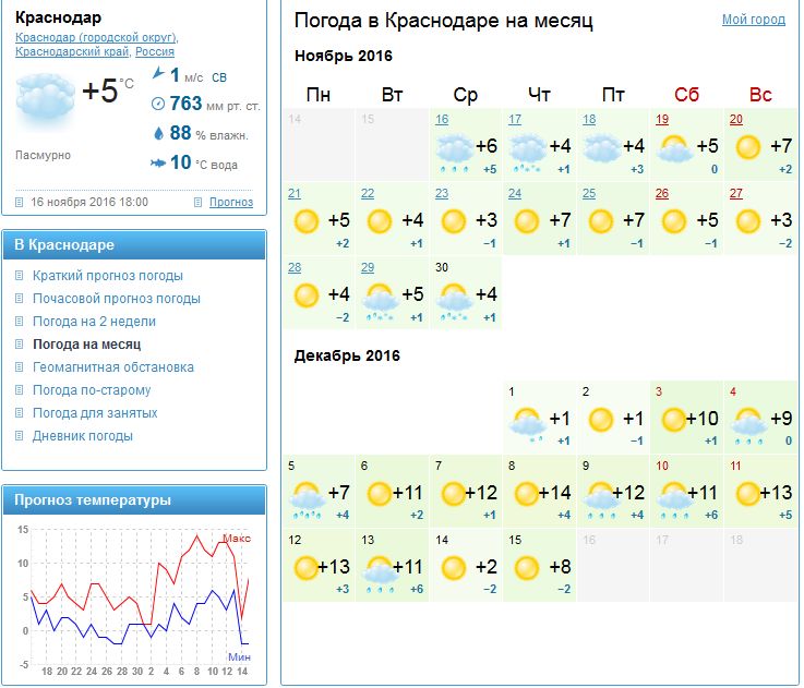 Прогноз погоды краснодарский край октябрьская. Средняя температура в Краснодаре по месяцам. Средняя температура в Краснодаре по месяцам 2020. Погода в Краснодаре. Температура в Краснодаре.